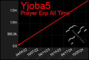 Total Graph of Yjoba5