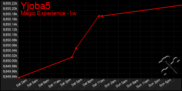 Last 7 Days Graph of Yjoba5