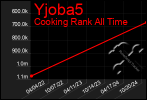 Total Graph of Yjoba5