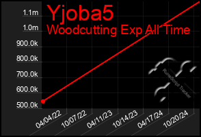 Total Graph of Yjoba5