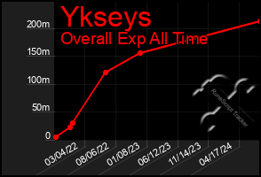 Total Graph of Ykseys