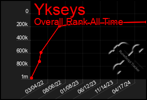 Total Graph of Ykseys