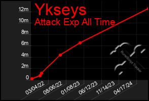 Total Graph of Ykseys