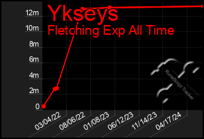 Total Graph of Ykseys