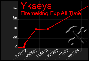 Total Graph of Ykseys