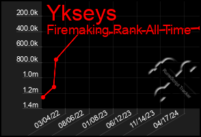 Total Graph of Ykseys