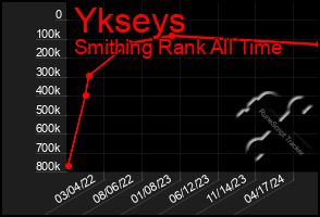 Total Graph of Ykseys