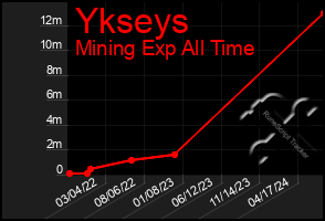 Total Graph of Ykseys