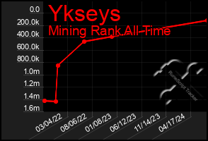 Total Graph of Ykseys