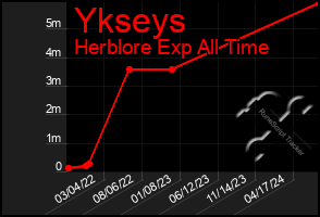 Total Graph of Ykseys