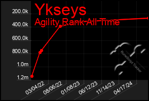 Total Graph of Ykseys