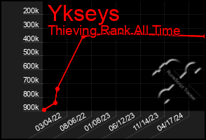 Total Graph of Ykseys