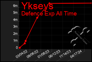 Total Graph of Ykseys