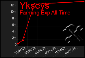 Total Graph of Ykseys