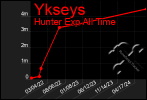 Total Graph of Ykseys