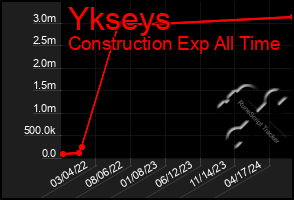 Total Graph of Ykseys