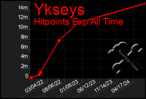 Total Graph of Ykseys