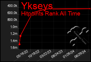 Total Graph of Ykseys