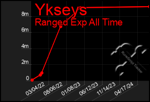 Total Graph of Ykseys