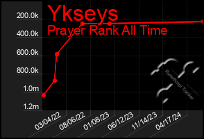 Total Graph of Ykseys