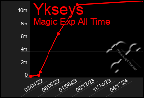 Total Graph of Ykseys