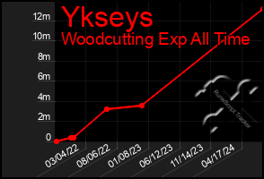 Total Graph of Ykseys