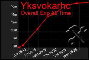 Total Graph of Yksvokarhc