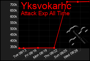 Total Graph of Yksvokarhc