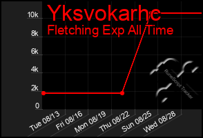 Total Graph of Yksvokarhc