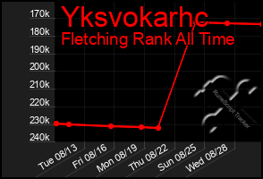 Total Graph of Yksvokarhc