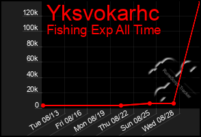 Total Graph of Yksvokarhc