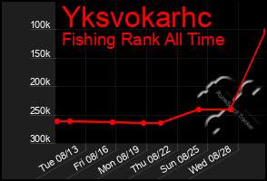 Total Graph of Yksvokarhc