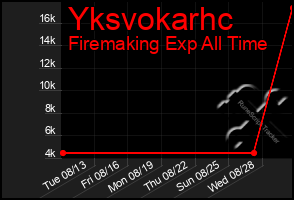 Total Graph of Yksvokarhc