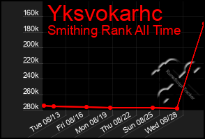 Total Graph of Yksvokarhc