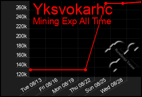 Total Graph of Yksvokarhc