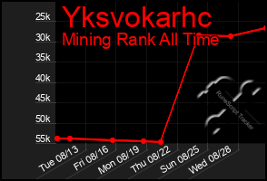 Total Graph of Yksvokarhc