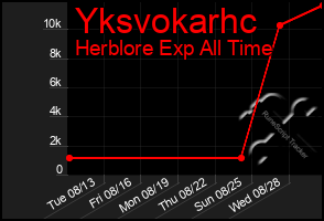 Total Graph of Yksvokarhc