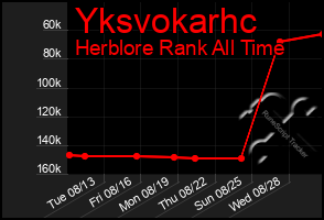 Total Graph of Yksvokarhc