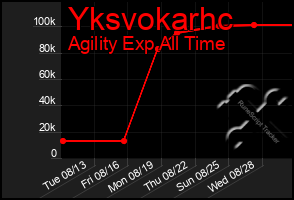 Total Graph of Yksvokarhc