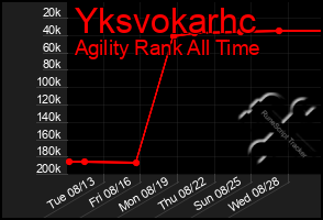 Total Graph of Yksvokarhc