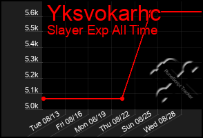 Total Graph of Yksvokarhc