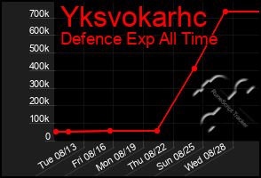 Total Graph of Yksvokarhc