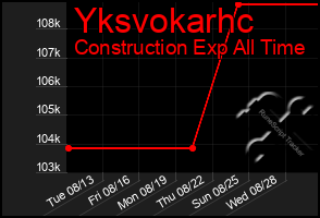 Total Graph of Yksvokarhc