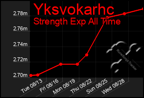 Total Graph of Yksvokarhc