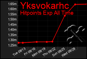 Total Graph of Yksvokarhc