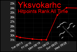 Total Graph of Yksvokarhc