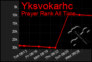 Total Graph of Yksvokarhc