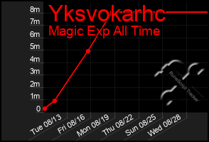 Total Graph of Yksvokarhc