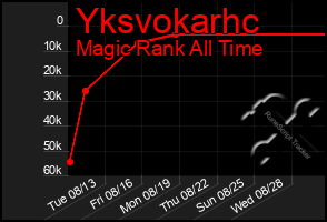 Total Graph of Yksvokarhc