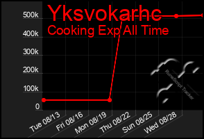 Total Graph of Yksvokarhc